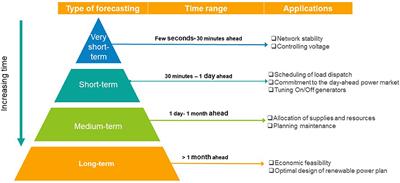 Machine Learning and Metaheuristic Methods for Renewable Power Forecasting: A Recent Review